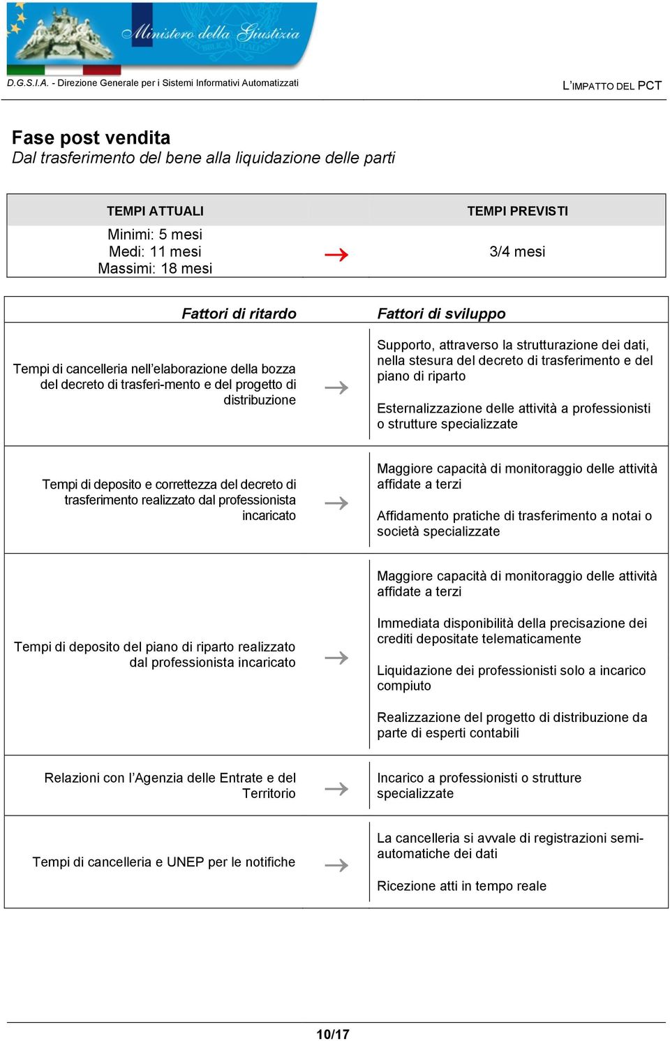 trasferimento e del piano di riparto Esternalizzazione delle attività a professionisti o strutture specializzate Tempi di deposito e correttezza del decreto di trasferimento realizzato dal