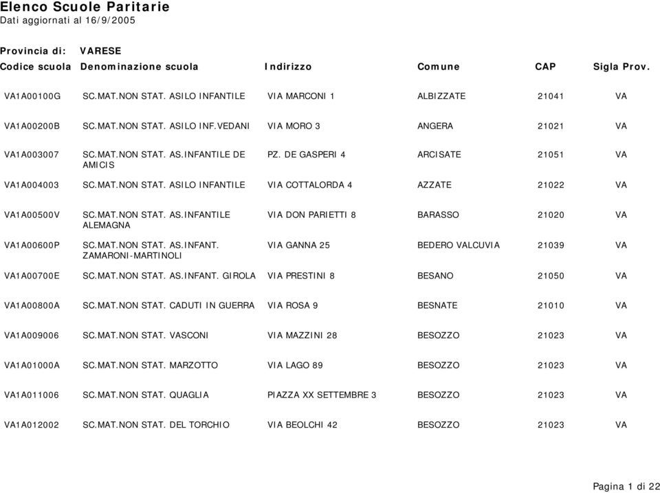MAT.NON STAT. AS.INFANT. VIA GANNA 25 BEDERO VALCUVIA 21039 VA ZAMARONI-MARTINOLI VA1A00700E SC.MAT.NON STAT. AS.INFANT. GIROLA VIA PRESTINI 8 BESANO 21050 VA VA1A00800A SC.MAT.NON STAT. CADUTI IN GUERRA VIA ROSA 9 BESNATE 21010 VA VA1A009006 SC.
