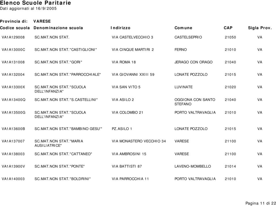 MAT.NON STAT."SCUOLA VIA COLOMBO 21 PORTO VALTRAVAGLIA 21010 VA VA1A13600B SC.MAT.NON STAT."BAMBINO GESU'" PZ.ASILO 1 LONATE POZZOLO 21015 VA VA1A137007 SC.MAT.NON STAT."MARIA VIA MONASTERO VECCHIO 34 VARESE 21100 VA AUSILIATRICE" VA1A138003 SC.