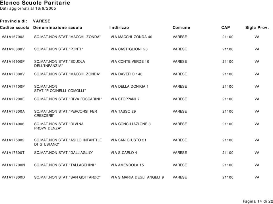 MAT.NON STAT."PERCORSI PER VIA TASSO 29 VARESE 21100 VA CRESCERE" VA1A174006 SC.MAT.NON STAT."DIVINA VIA CONCILIAZIONE 3 VARESE 21100 VA PROVVIDENZA" VA1A175002 SC.MAT.NON STAT."ASILO INFANTILE VIA SAN GIUSTO 21 VARESE 21100 VA DI GIUBIANO" VA1A17600T SC.