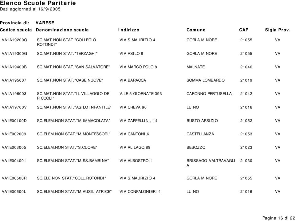 ELEM.NON STAT."M.IMMACOLATA" VIA ZAPPELLINI, 14 BUSTO ARSIZIO 21052 VA VA1E002009 SC.ELEM.NON STAT."M.MONTESSORI" VIA CANTONI,6 CASTELLANZA 21053 VA VA1E003005 SC.ELEM.NON STAT."S.