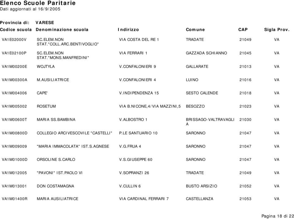 INDIPENDENZA 15 SESTO CALENDE 21018 VA VA1M005002 ROSETUM VIA B.NICONE,4/VIA MAZZINI,5 BESOZZO 21023 VA VA1M00600T MARIA SS.BAMBINA V.