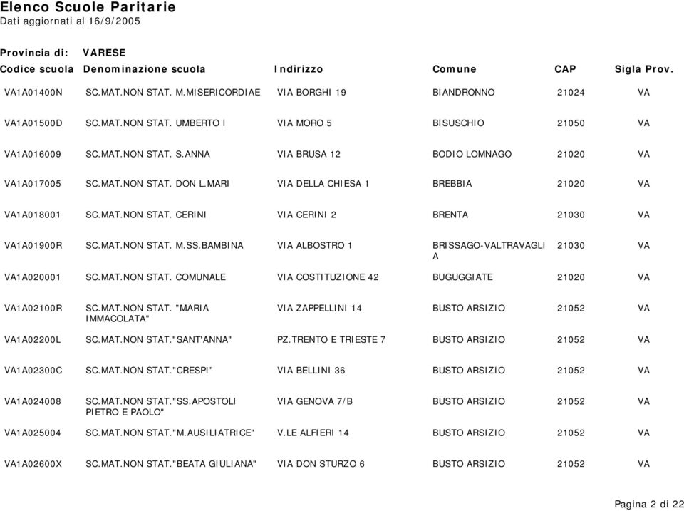 BAMBINA VIA ALBOSTRO 1 BRISSAGO-VALTRAVAGLI 21030 VA A VA1A020001 SC.MAT.NON STAT. COMUNALE VIA COSTITUZIONE 42 BUGUGGIATE 21020 VA VA1A02100R SC.MAT.NON STAT. "MARIA VIA ZAPPELLINI 14 BUSTO ARSIZIO 21052 VA IMMACOLATA" VA1A02200L SC.