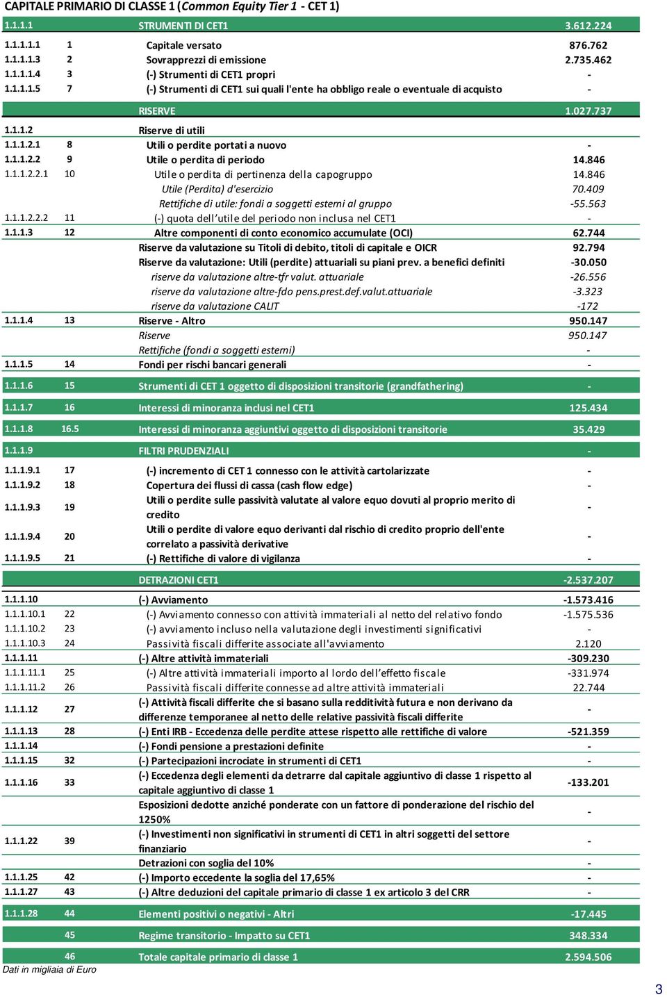 846 1.1.1.2.2.1 10 Utile o perdita di pertinenza della capogruppo 14.846 Utile (Perdita) d'esercizio 70.409 Rettifiche di utile: fondi a soggetti esterni al gruppo 55.563 1.1.1.2.2.2 11 () quota dell utile del periodo non inclusa nel CET1 1.