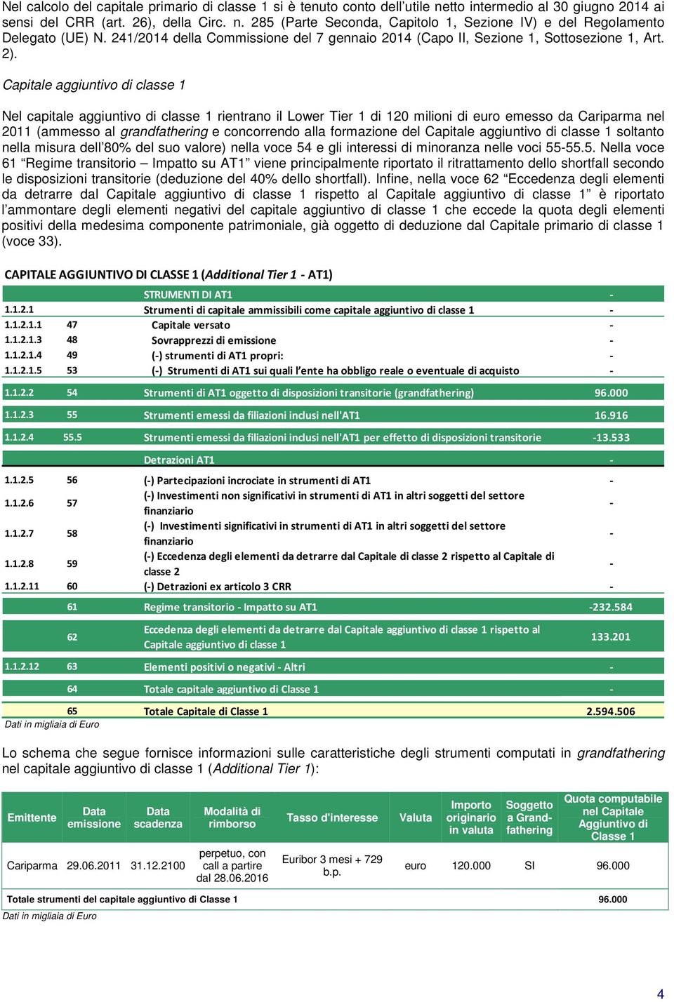 Capitale aggiuntivo di classe 1 Nel capitale aggiuntivo di classe 1 rientrano il Lower Tier 1 di 120 milioni di euro emesso da Cariparma nel 2011 (ammesso al grandfathering e concorrendo alla