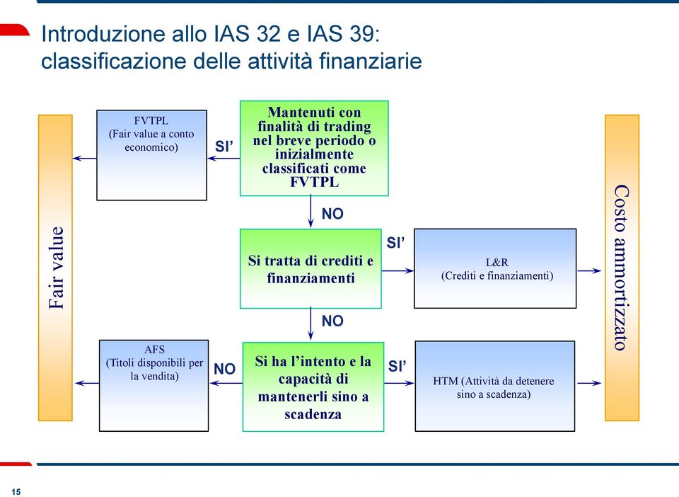 inizialmente classificati come FVTPL NO Si tratta di crediti e finanziamenti NO Si ha l intento e la capacità di