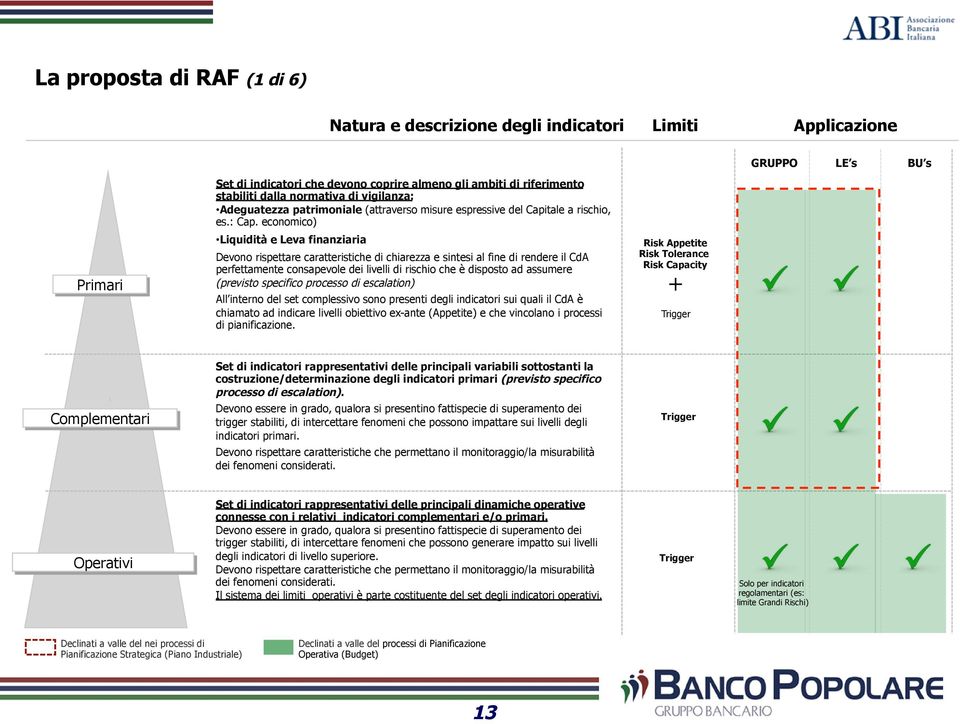 economico) Primari Liquidità e Leva finanziaria Devono rispettare caratteristiche di chiarezza e sintesi al fine di rendere il CdA perfettamente consapevole dei livelli di rischio che è disposto ad