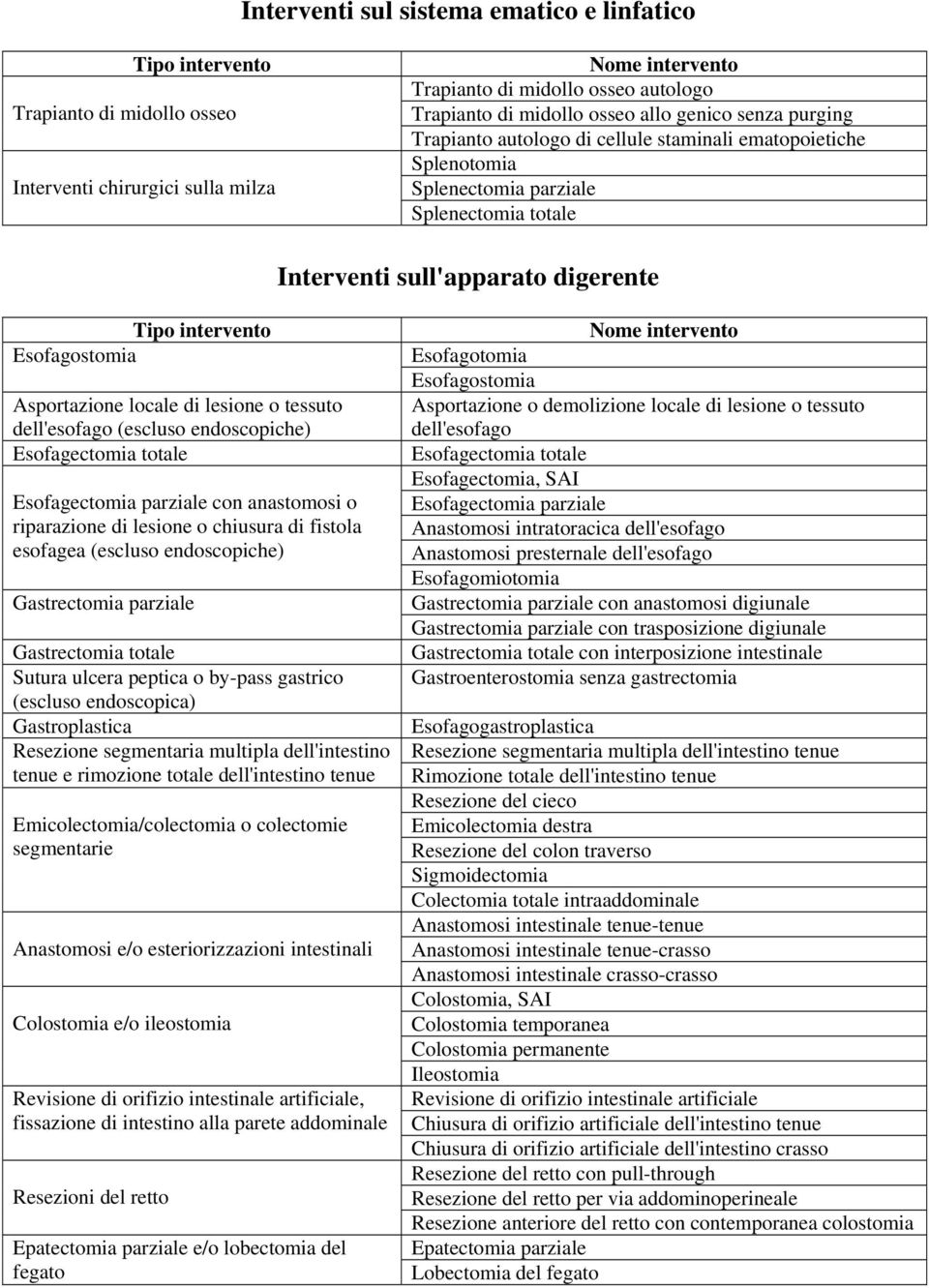 dell'esofago (escluso endoscopiche) Esofagectomia totale Esofagectomia parziale con anastomosi o riparazione di lesione o chiusura di fistola esofagea (escluso endoscopiche) Gastrectomia parziale