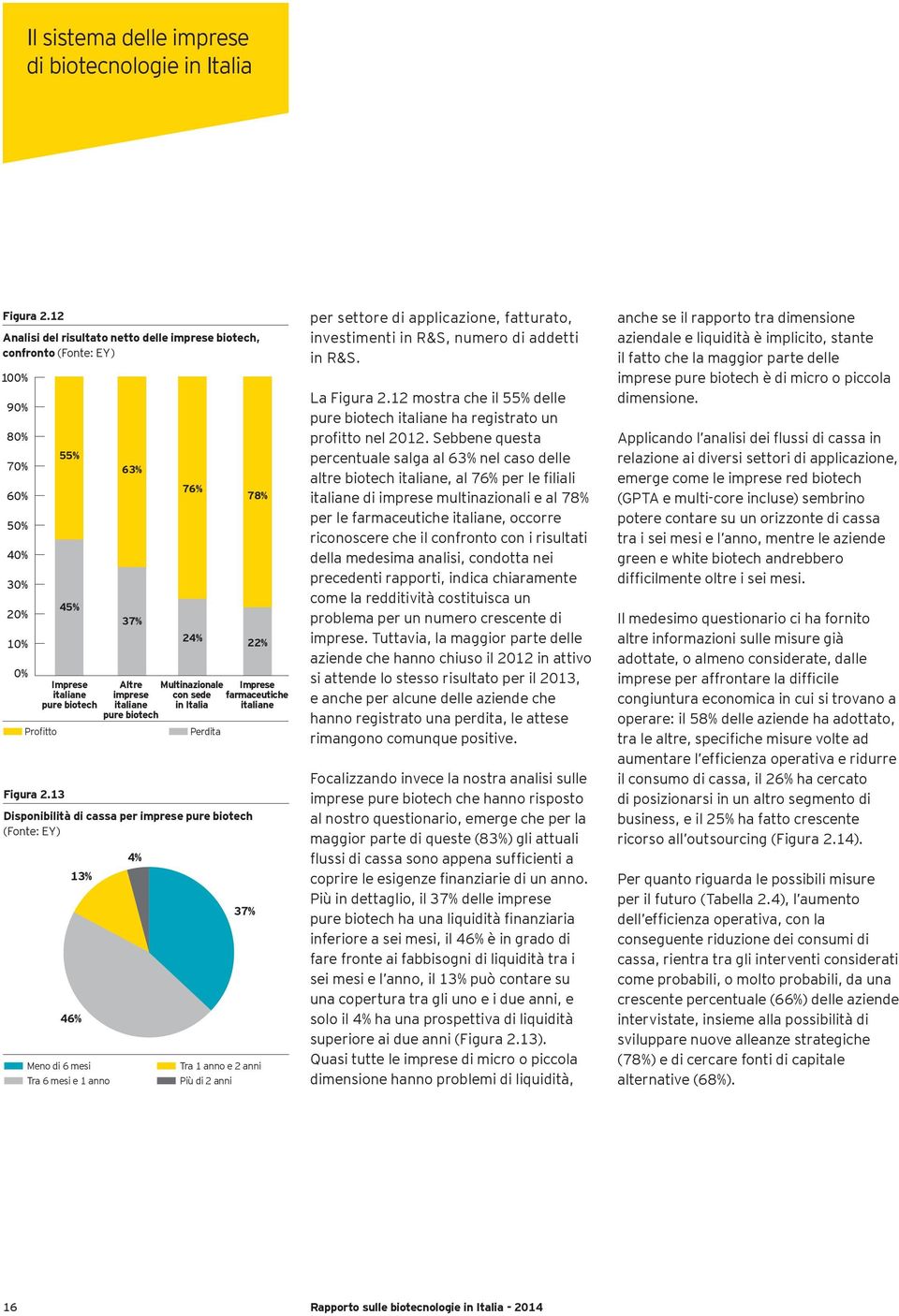 13 Disponibilità di cassa per imprese pure biotech (Fonte: EY) 13% 46% n Meno di 6 mesi n Tra 6 mesi e 1 anno 63% 37% Altre imprese italiane pure biotech 4% 76% 24% Multinazionale con sede in Italia