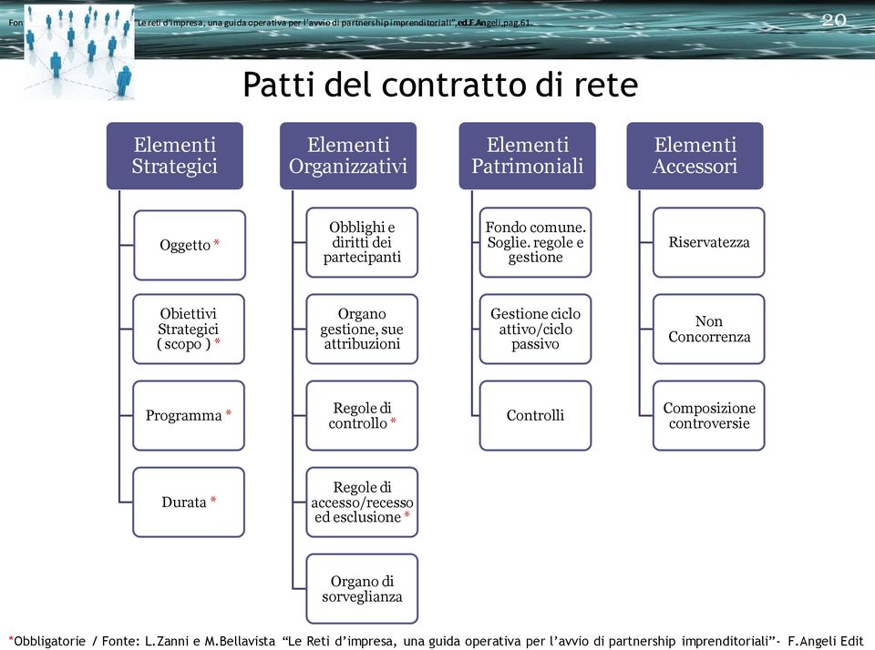 regole e gestione Riservatezza Obiettivi Strategici ( scopo ) * Organo gestione, sue attribuzioni Gestione ciclo attivo/ciclo passivo Non Concorrenza Programma * Regole di controllo *