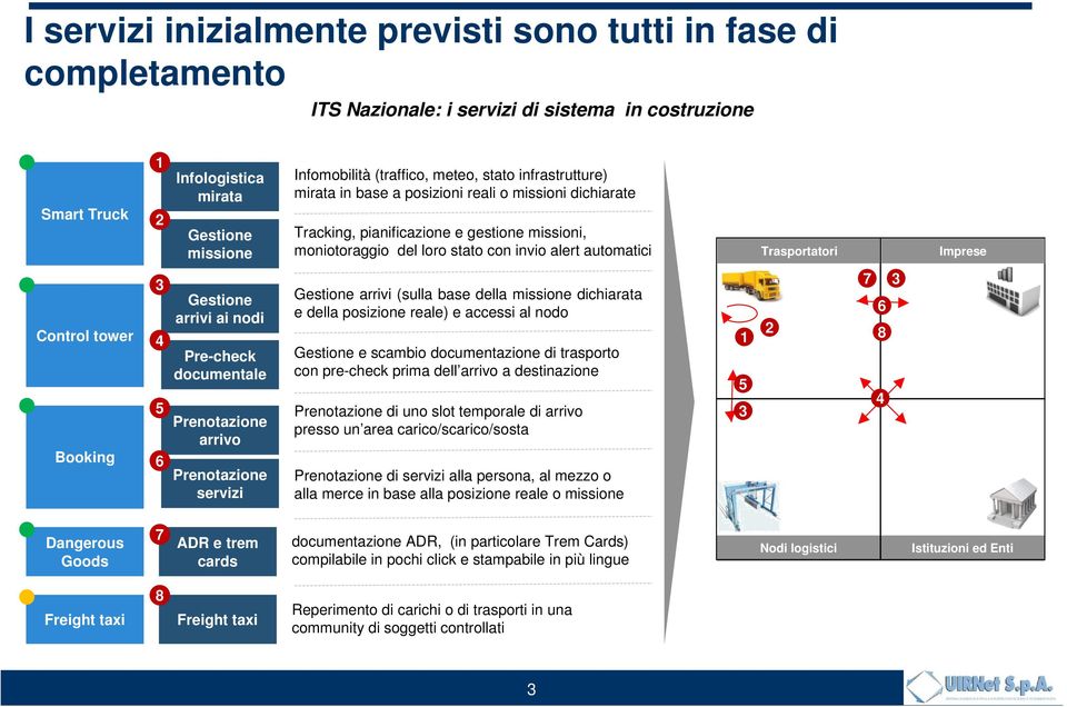 Imprese Control tower Booking 3 4 5 6 Gestione arrivi ai nodi Pre-check documentale Prenotazione arrivo Prenotazione servizi Gestione arrivi (sulla base della missione dichiarata e della posizione