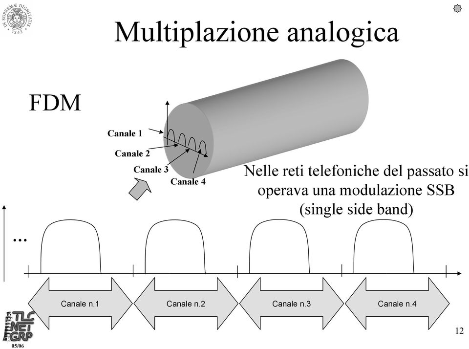 passato si operava una modulazione SSB (single