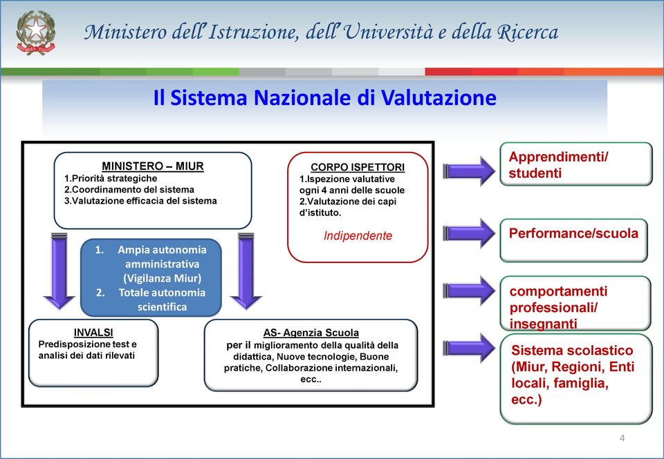 Totale autonomia scientifica CORPO ISPETTORI 1.Ispezione valutative ogni 4 anni delle scuole 2.Valutazione dei capi d istituto.