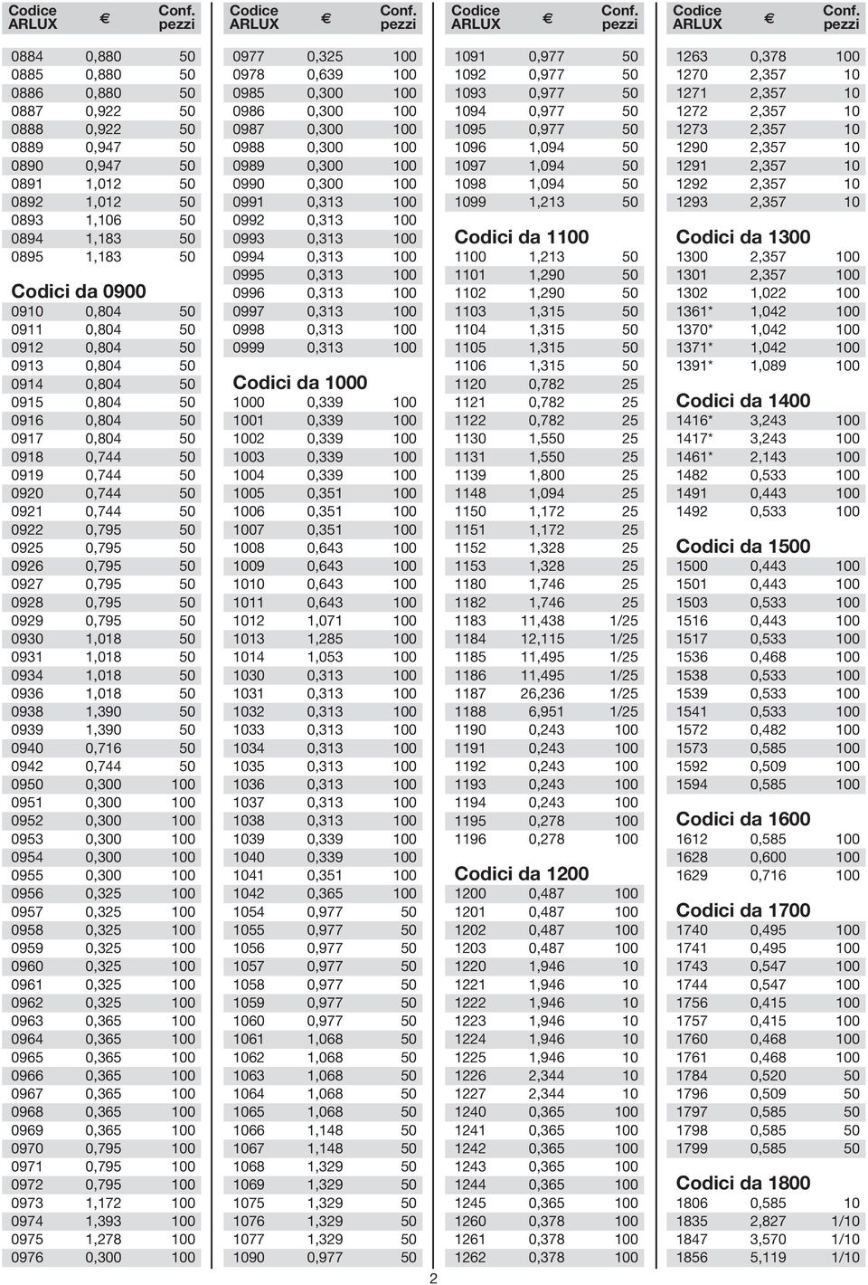 0927 0,795 50 0928 0,795 50 0929 0,795 50 0930 1,018 50 0931 1,018 50 0934 1,018 50 0936 1,018 50 0938 1,390 50 0939 1,390 50 0940 0,716 50 0942 0,744 50 0950 0,300 100 0951 0,300 100 0952 0,300 100