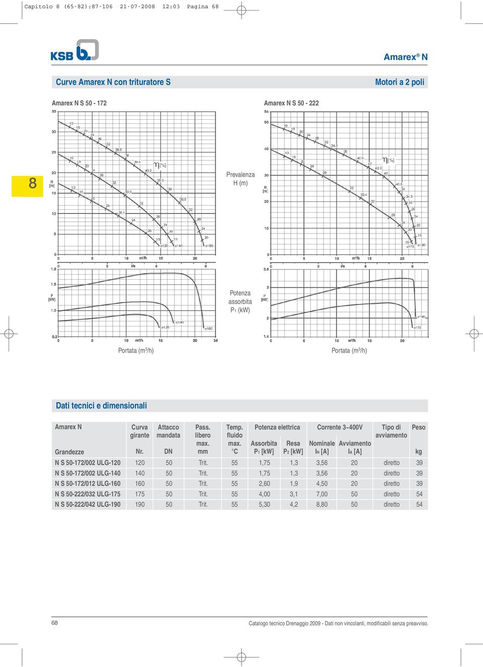 fluido C Potenza elettrica Assorbita P1 [kw] Resa P2 [kw] Corrente 3~400V Nominale Avviamento IN [A] IA [A] Tipo di avviamento N S 50-172/002 ULG-120 120 50 Trit.