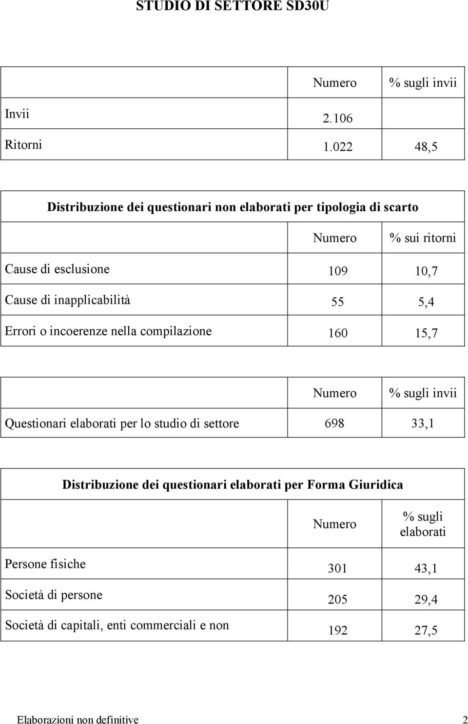 inapplicabilità 55 5,4 Errori o incoerenze nella compilazione 160 15,7 Numero % sugli invii Questionari elaborati per lo studio di settore 698