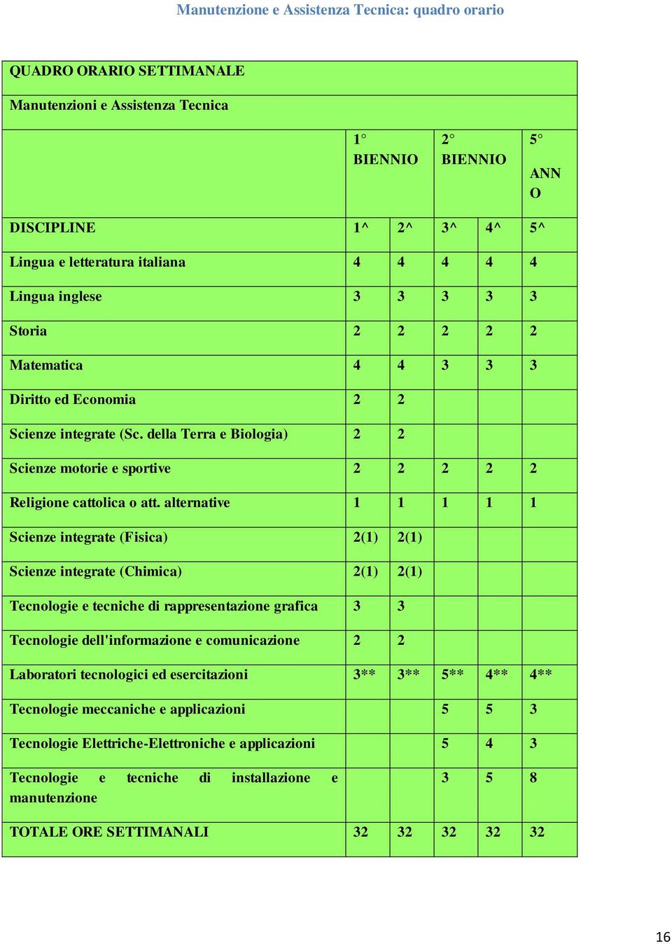 della Terra e Biologia) 2 2 Scienze motorie e sportive 2 2 2 2 2 Religione cattolica o att.