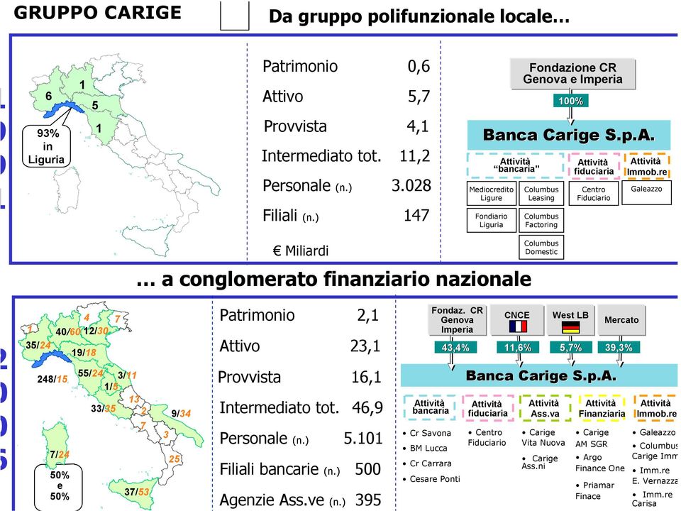 re Galeazzo Miliardi a conglomerato finanziario nazionale Columbus Domestic 1 35/24 4 7 40/60 12/30 19/18 Patrimonio 2,1 Attivo 23,1 Fondaz.