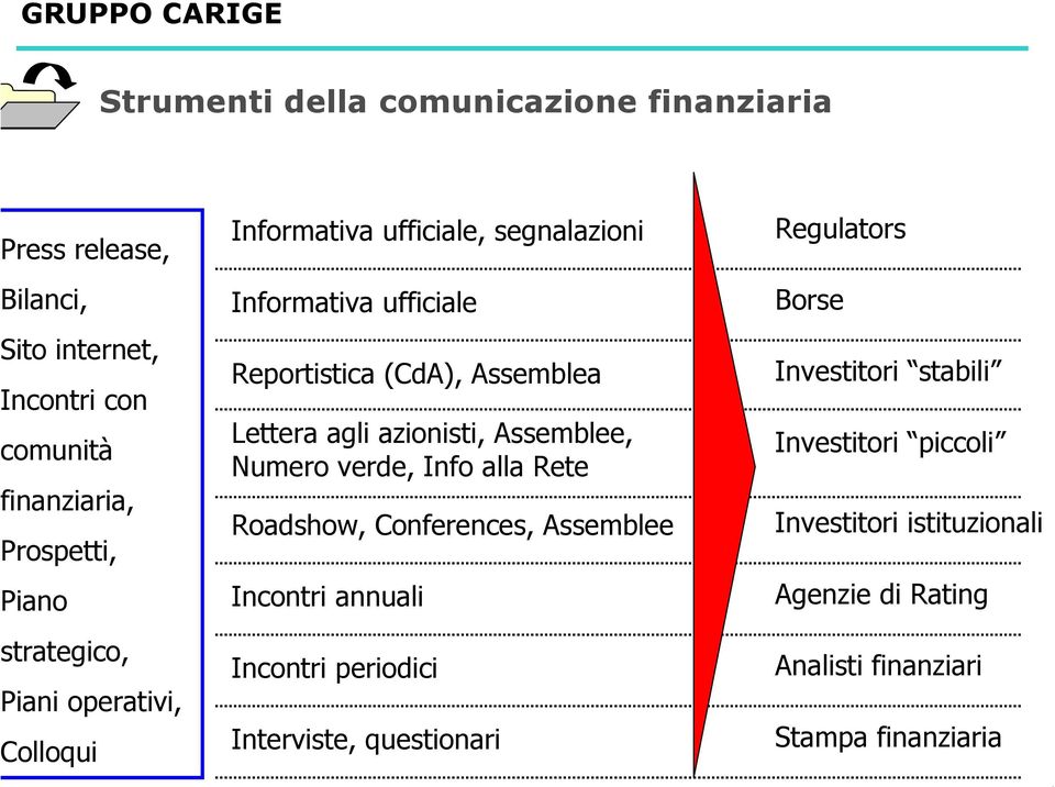 Assemblee, Numero verde, Info alla Rete Roadshow, Conferences, Assemblee Incontri annuali Incontri periodici Interviste, questionari