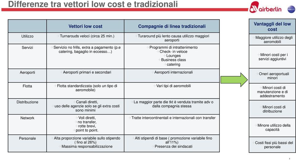 e catering, bagaglio in eccesso ) Programmi di intrattenimento Check- in veloce Lounges Business class catering Aeroporti Aeroporti primari e secondari Aeroporti internazionali Vantaggli del low cost