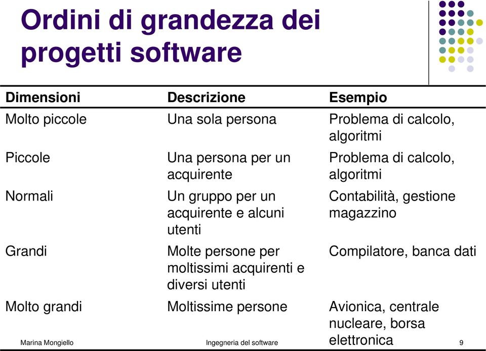 moltissimi acquirenti e diversi utenti Problema di calcolo, algoritmi Contabilità, gestione magazzino Compilatore, banca