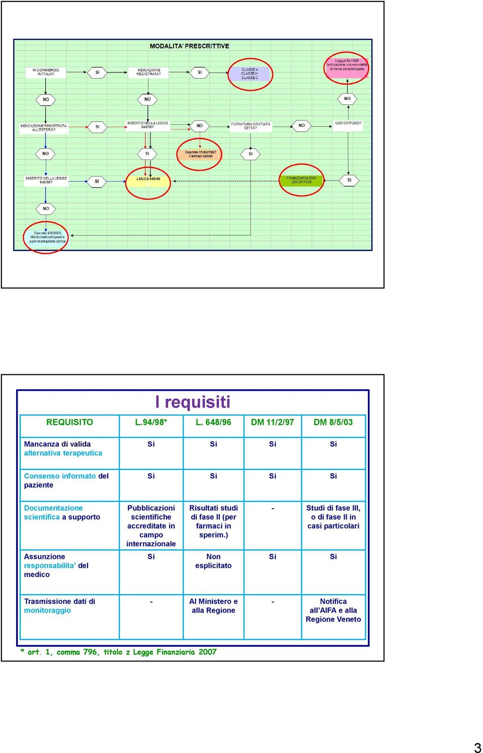 sientifia a supporto Pubbliazioni sientifihe areditate in ampo internazionale Risultati studi di fase II (per farmai in sperim.