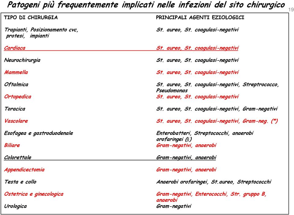 aureo, St. coagulasi-negativi St. aureo, St. coagulasi-negativi, Gram-nega