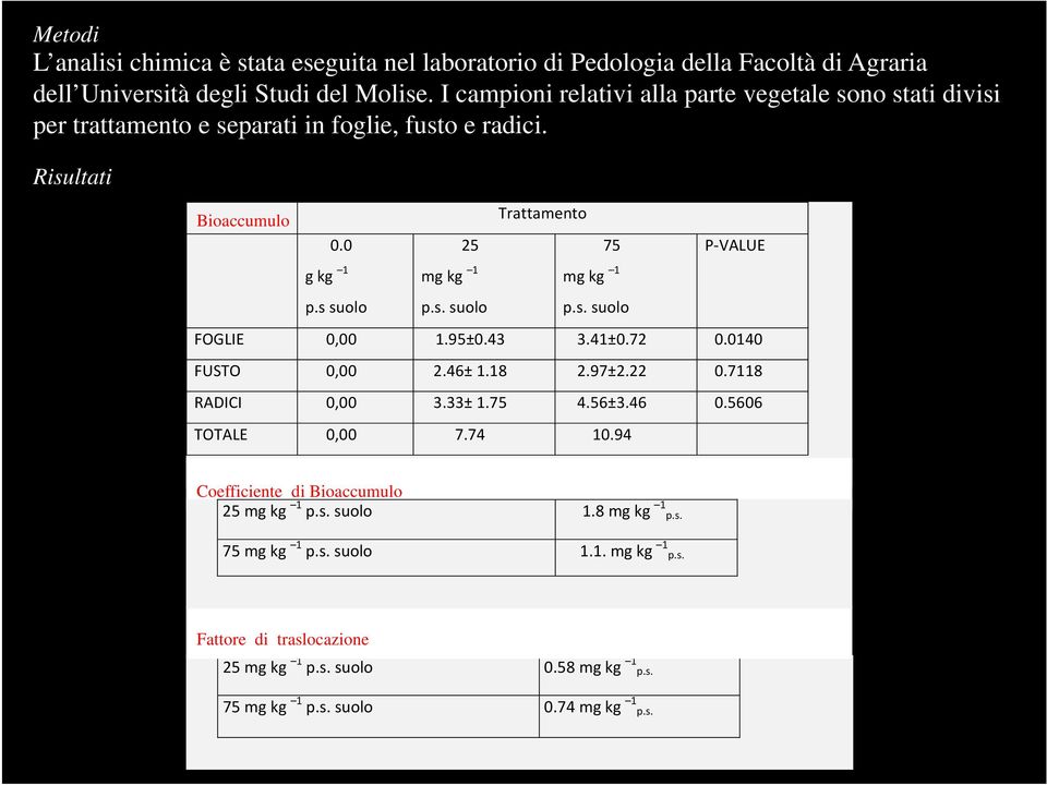 s. suolo P VALUE FOGLIE 0,00 1.95±0.43 3.41±0.72 0.0140 FUSTO 0,00 2.46± 1.18 2.97±2.22 0.7118 RADICI 0,00 3.33± 1.75 4.56±3.46 0.5606 TOTALE 0,00 7.74 10.