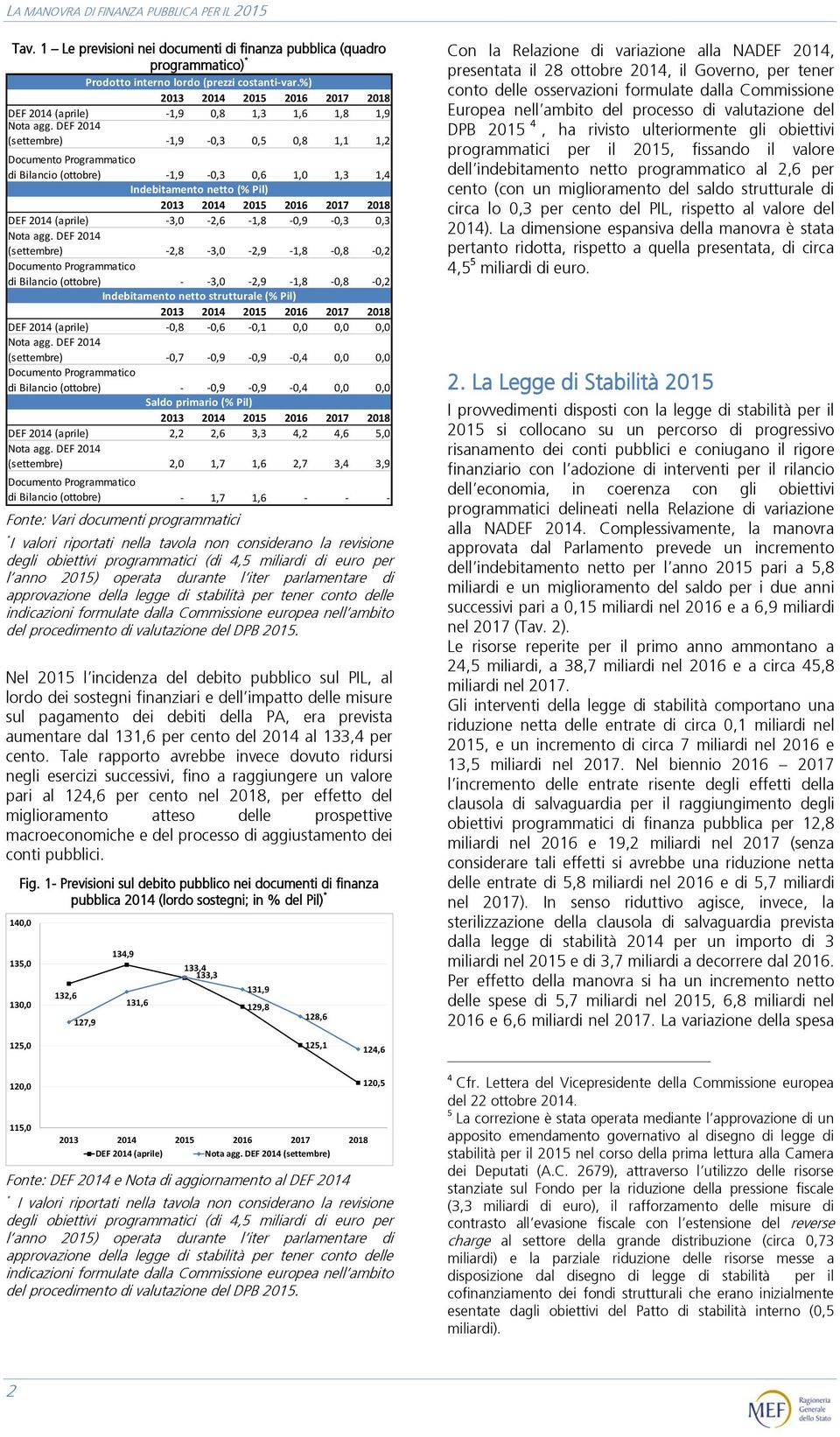 DEF 2014 (settembre) -1,9-0,3 0,5 0,8 1,1 1,2 Documento Programmatico di Bilancio (ottobre) -1,9-0,3 0,6 1,0 1,3 1,4 Indebitamento netto (% Pil) 2013 2014 2015 2016 2017 2018 DEF 2014 (aprile)