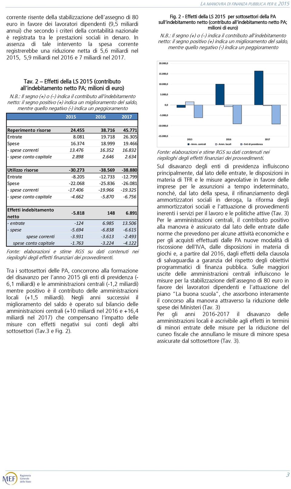 2 Effetti della LS 2015 (contributo all indebitamento netto PA; milioni di euro) N.B.