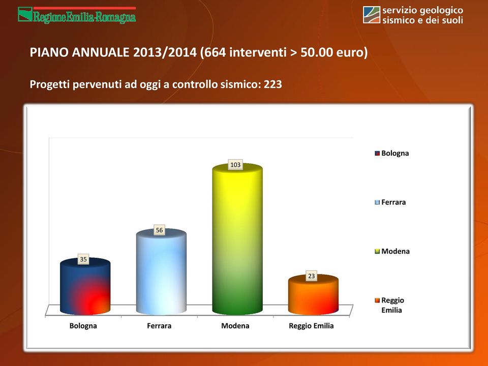 sismico: 223 103 Bologna Ferrara 56 35 Modena