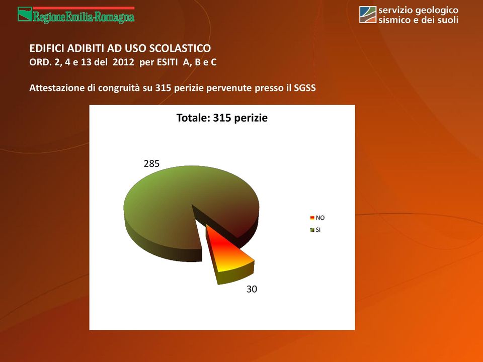 Attestazione di congruità su 315 perizie