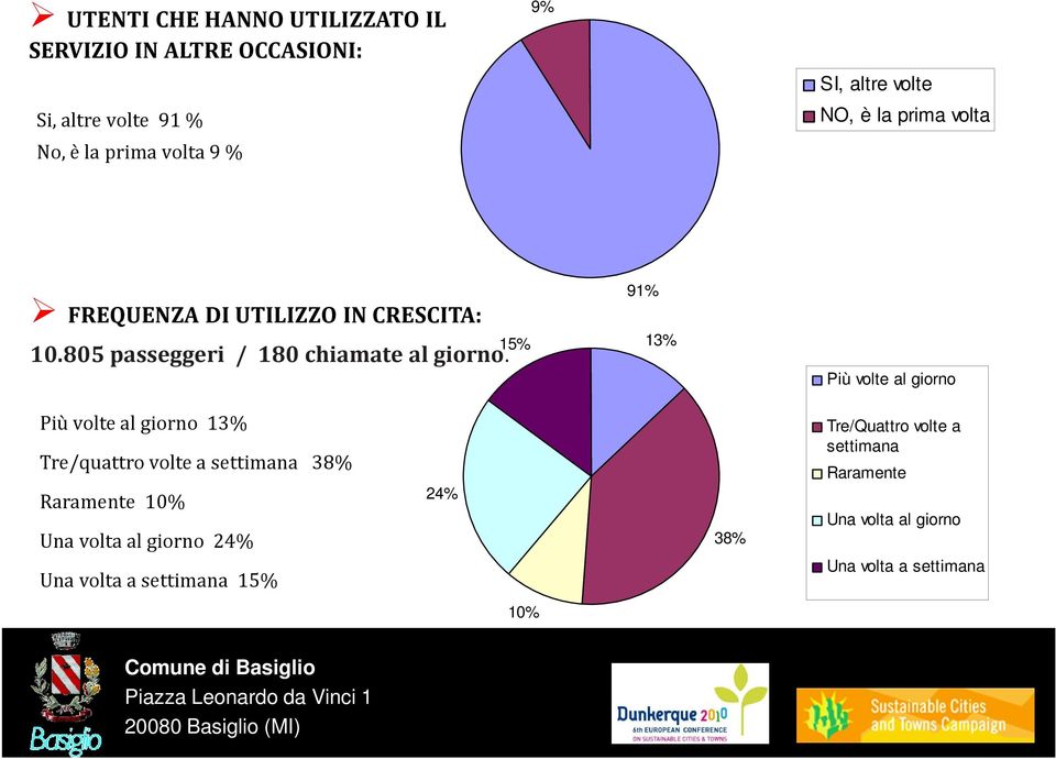 15% 91% 13% Più volte al giorno Più volte al giorno 13% Tre/quattro volte a settimana 38% Raramente 10% Una volta