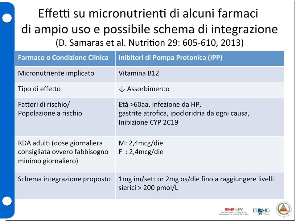 Popolazione a rischio RDA adulb (dose giornaliera consigliata ovvero fabbisogno minimo giornaliero) Schema integrazione proposto Vitamina B12