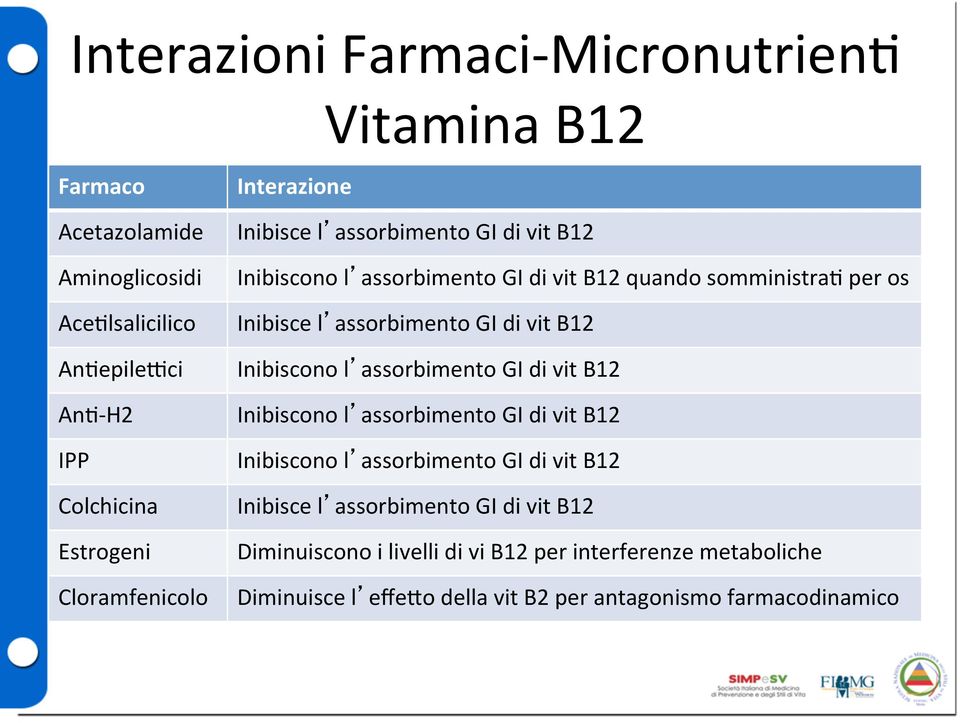 assorbimento GI di vit B12 Inibiscono l assorbimento GI di vit B12 Inibiscono l assorbimento GI di vit B12 Inibiscono l assorbimento GI di vit B12