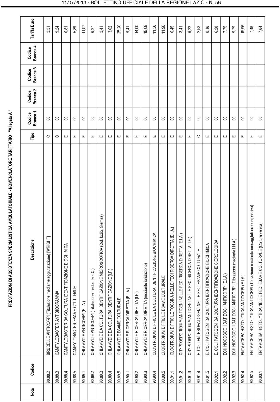 Iodio, Giemsa) E 00 3,41 90.89.4 CHLAMYDIE DA COLTURA IDENTIFICAZIONE (I.F.) E 00 3,62 90.89.5 CHLAMYDIE ESAME COLTURALE E 00 25,20 90.90.1 CHLAMYDIE RICERCA DIRETTA (E.I.A.) E 00 9,41 90.90.2 CHLAMYDIE RICERCA DIRETTA (I.