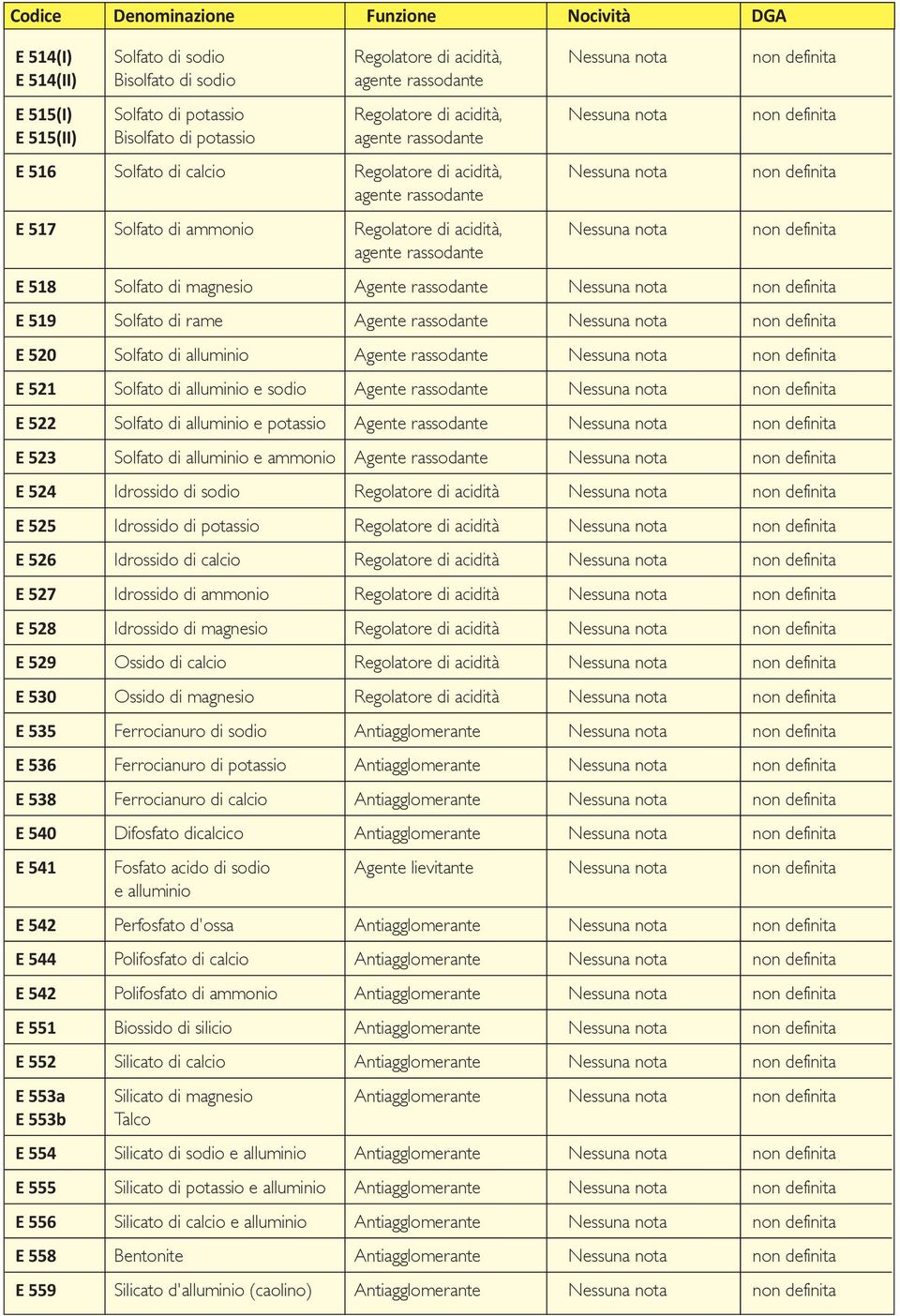 nota non definita agente rassodante E 518 Solfato di magnesio Agente rassodante Nessuna nota non definita E 519 Solfato di rame Agente rassodante Nessuna nota non definita E 520 Solfato di alluminio