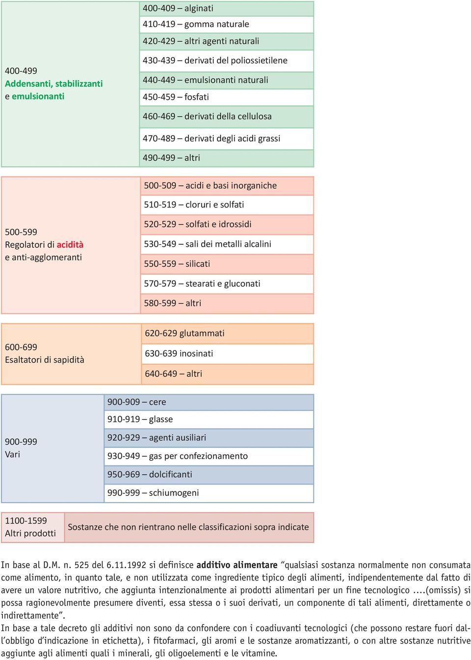 520-529 solfati e idrossidi 530-549 sali dei metalli alcalini 550-559 silicati 570-579 stearati e gluconati 580-599 altri 600-699 Esaltatori di sapidità 620-629 glutammati 630-639 inosinati 640-649