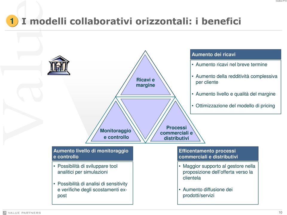 margine Ottimizzazione del modello di pricing Monitoraggio e controllo Aumento livello di monitoraggio e controllo Possibilità di sviluppare tool