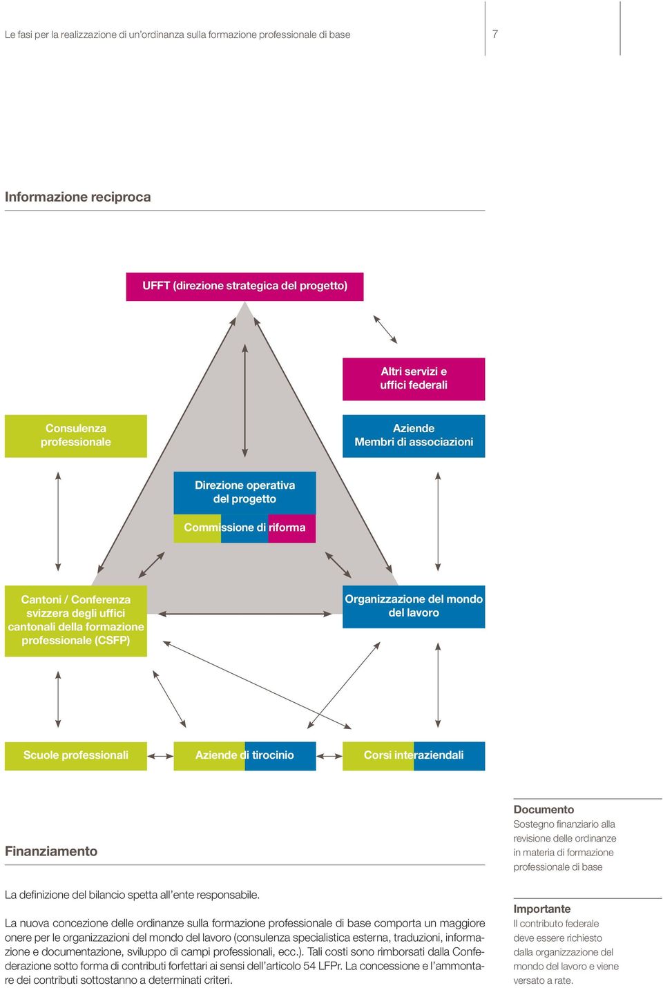 Organizzazione del mondo del lavoro Scuole professionali Aziende di tirocinio Corsi interaziendali Finanziamento La definizione del bilancio spetta all ente responsabile.
