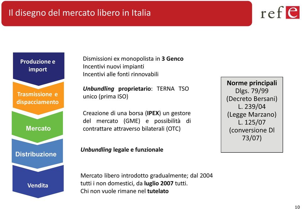 possibilità di contrattare attraverso bilaterali (OTC) Unbundling legale e funzionale Norme principali Dlgs. 79/99 (Decreto Bersani) L. 239/04 (Legge Marzano) L.