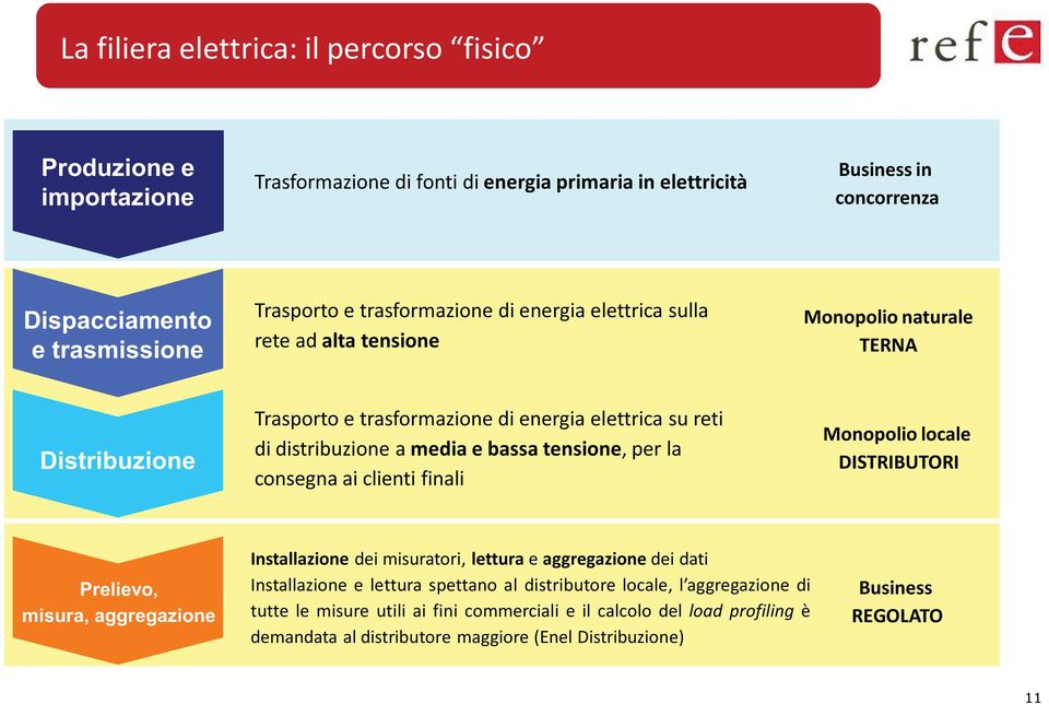 tensione, per la consegna ai clienti finali Monopolio locale DISTRIBUTORI Prelievo, misura, aggregazione Installazione dei misuratori, lettura e aggregazione dei dati Installazione e lettura