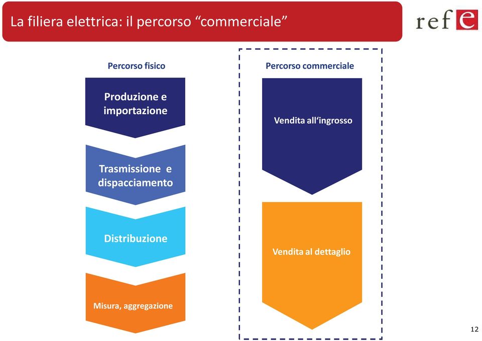 Vendita all ingrosso Trasmissione e dispacciamento