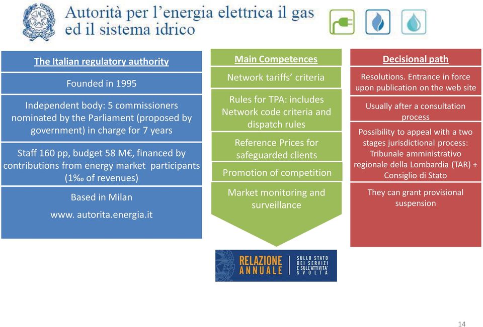 it Main Competences Network tariffs criteria Rules for TPA: includes Network code criteria and dispatch rules Reference Prices for safeguarded clients Promotion of competition Market monitoring and