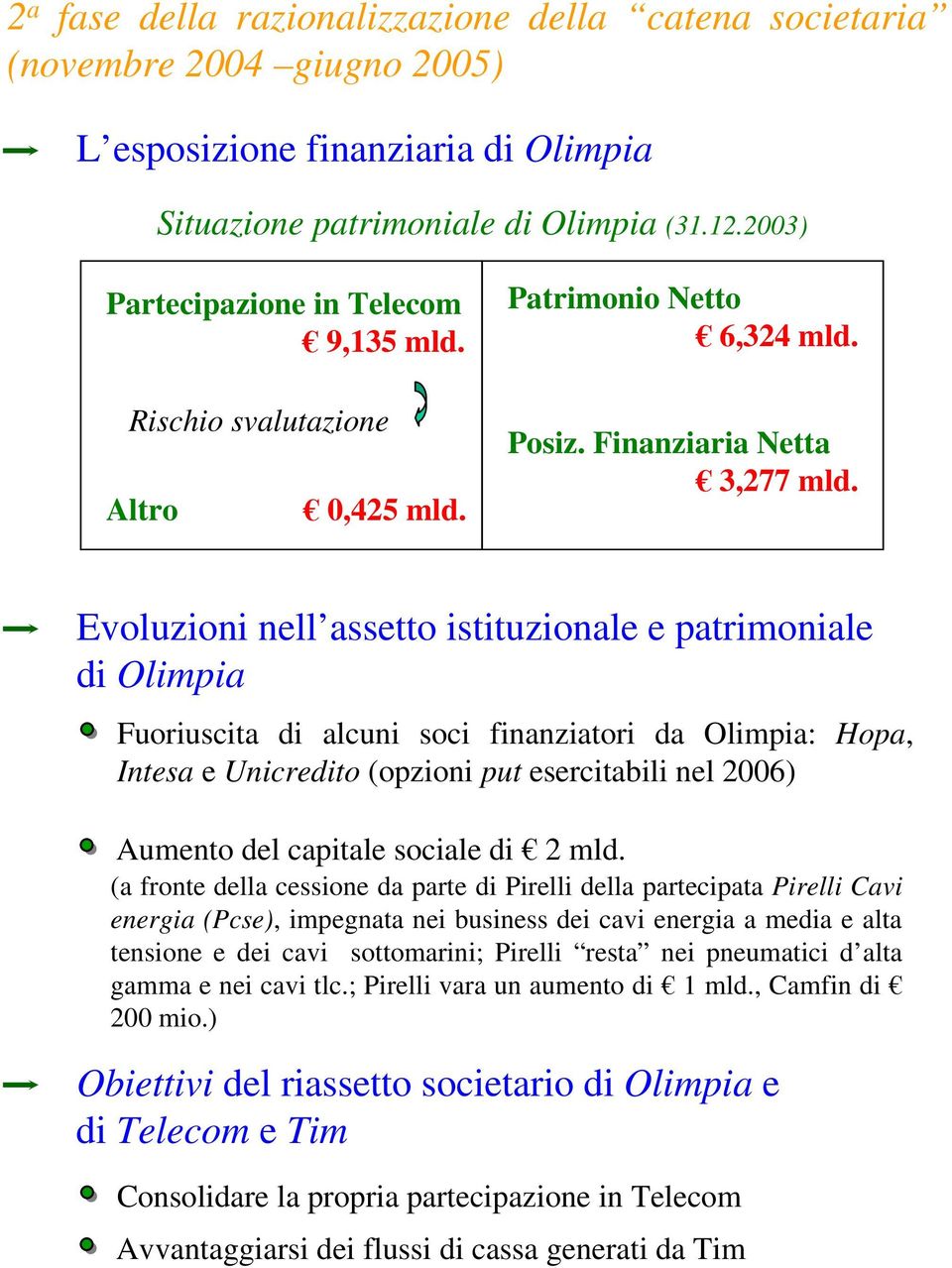 Evoluzioni nell assetto istituzionale e patrimoniale di Olimpia Fuoriuscita di alcuni soci finanziatori da Olimpia: Hopa, Intesa e Unicredito (opzioni put esercitabili nel 2006) Aumento del capitale