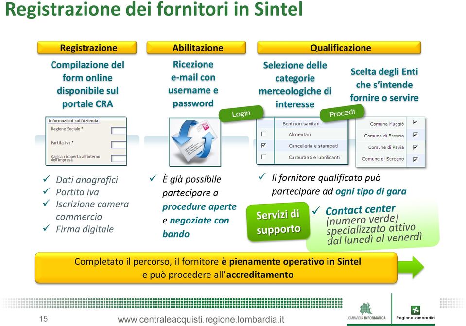 anagrafici Partita iva Iscrizione camera commercio Firma digitale È già possibile partecipare a procedure aperte e negoziate con bando Il fornitore