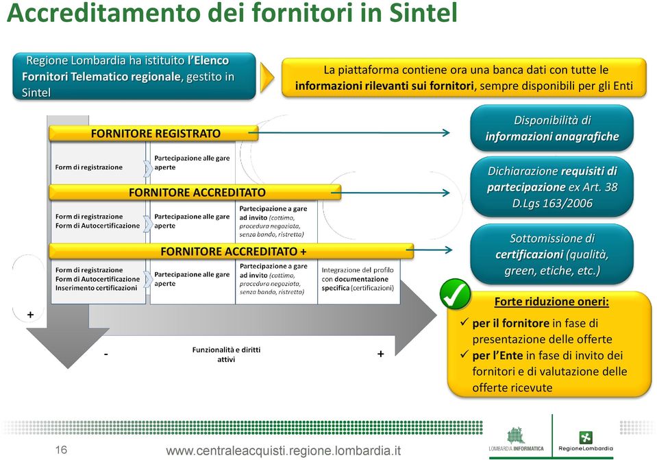 informazioni anagrafiche Dichiarazione requisiti di partecipazione ex Art. 38 D.