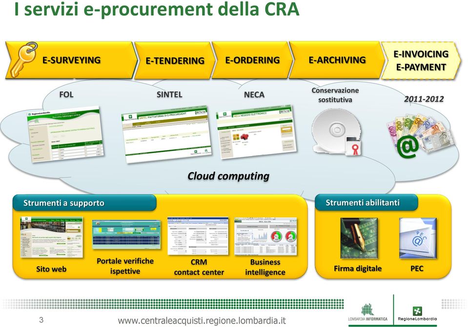 FOL SINTEL NECA Conservazione sostitutiva 2011-2012 Cloud computing Strumenti a supporto Strumenti