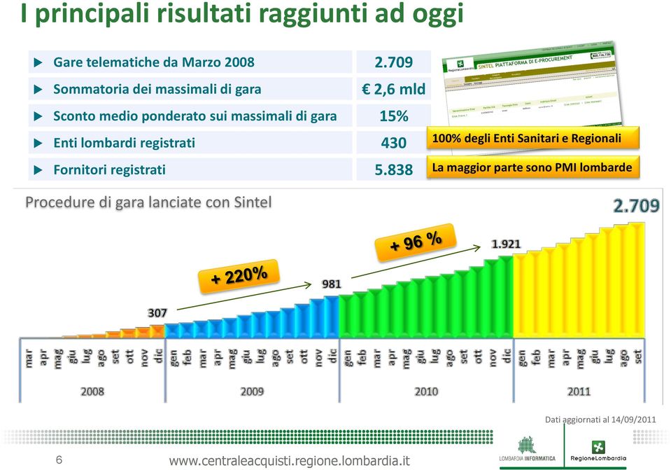 15% Enti lombardi registrati 430 Fornitori registrati 5.