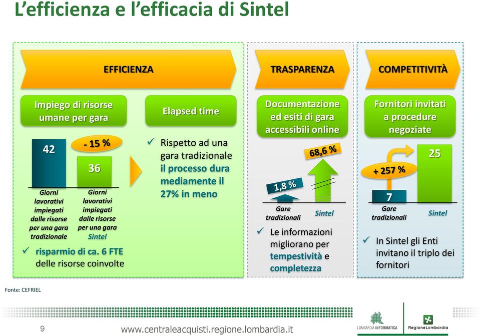 6 FTE delle risorse coinvolte Elapsed time Rispetto ad una gara tradizionale il processo dura mediamente il 27% in meno Documentazione ed esiti di gara accessibili